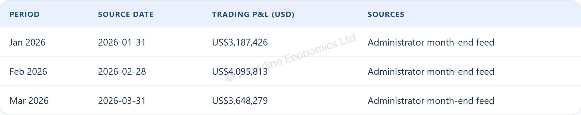 Illustrative Team A trading P&L: USD 3,187,426 in January, 4,095,813 in February and 3,648,279 in March 2026, alongside source dates and the administrator month-end feed.